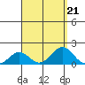 Kaumalapau tide chart for Wednesday, August 21, 2024