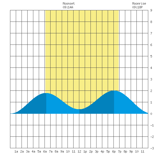 Kaumalapau tide chart for Thursday, August 22, 2024