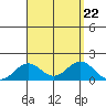 Kaumalapau tide chart for Thursday, August 22, 2024