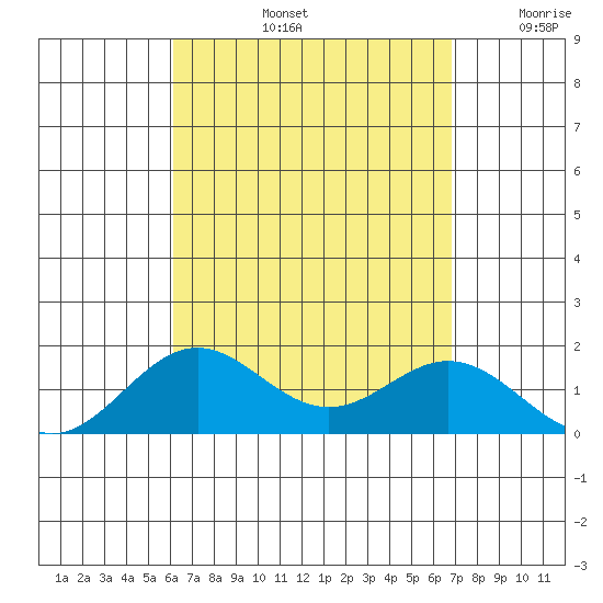 Kaumalapau tide chart for Friday, August 23, 2024