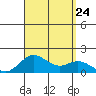 Kaumalapau tide chart for Saturday, August 24, 2024