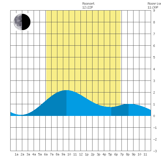 Kaumalapau tide chart for Sunday, August 25, 2024