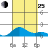 Kaumalapau tide chart for Sunday, August 25, 2024