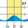 Kaumalapau tide chart for Tuesday, August 27, 2024