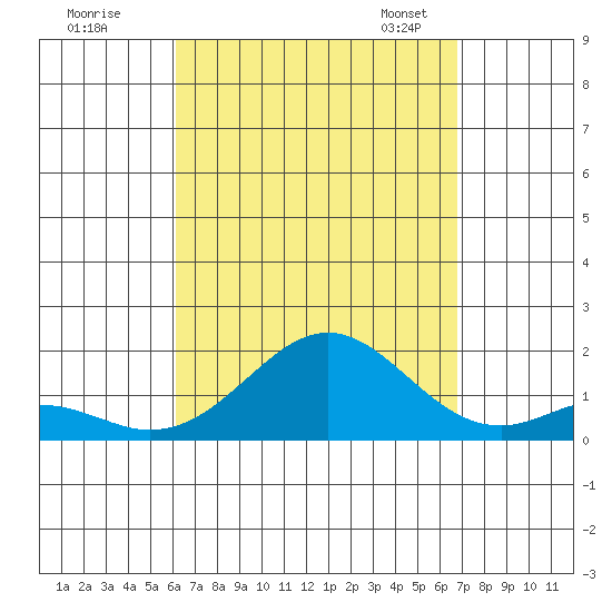 Kaumalapau tide chart for Wednesday, August 28, 2024