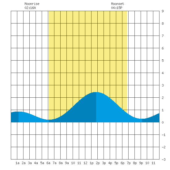 Kaumalapau tide chart for Thursday, August 29, 2024