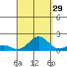 Kaumalapau tide chart for Thursday, August 29, 2024