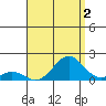 Kaumalapau tide chart for Friday, August 2, 2024