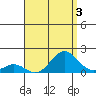 Kaumalapau tide chart for Saturday, August 3, 2024