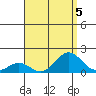 Kaumalapau tide chart for Monday, August 5, 2024