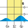Kaumalapau tide chart for Tuesday, August 6, 2024