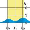 Kaumalapau tide chart for Thursday, August 8, 2024