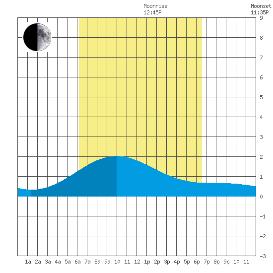 Kaumalapau tide chart for Tuesday, September 10, 2024