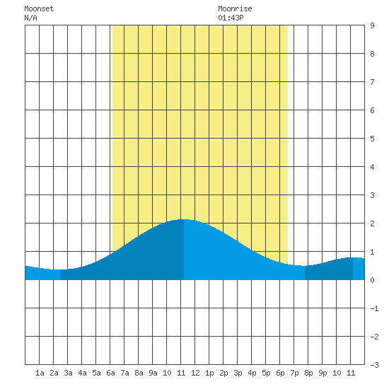 Kaumalapau tide chart for Wednesday, September 11, 2024