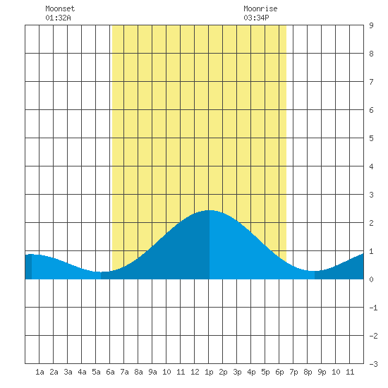 Kaumalapau tide chart for Friday, September 13, 2024