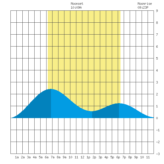 Kaumalapau tide chart for Saturday, September 21, 2024