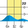 Kaumalapau tide chart for Sunday, September 22, 2024