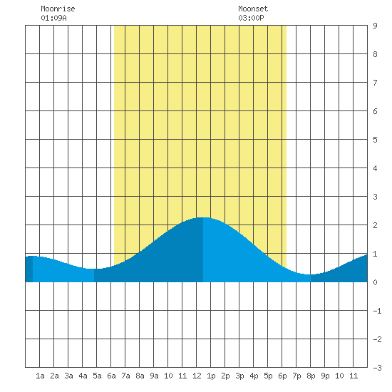 Kaumalapau tide chart for Thursday, September 26, 2024