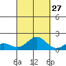 Kaumalapau tide chart for Friday, September 27, 2024