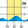 Kaumalapau tide chart for Saturday, September 28, 2024