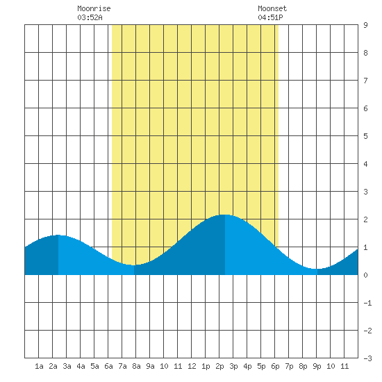 Kaumalapau tide chart for Sunday, September 29, 2024