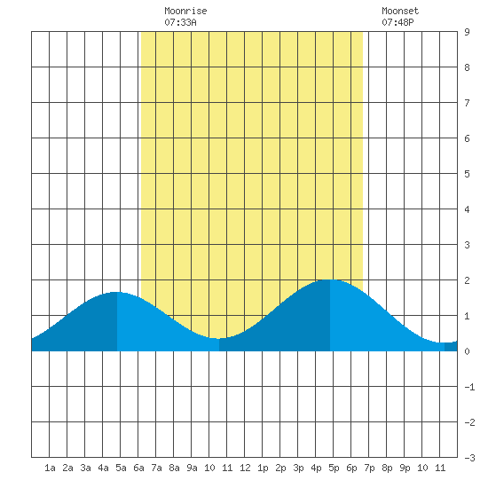 Kaumalapau tide chart for Wednesday, September 4, 2024