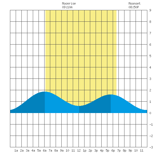 Kaumalapau tide chart for Friday, September 6, 2024
