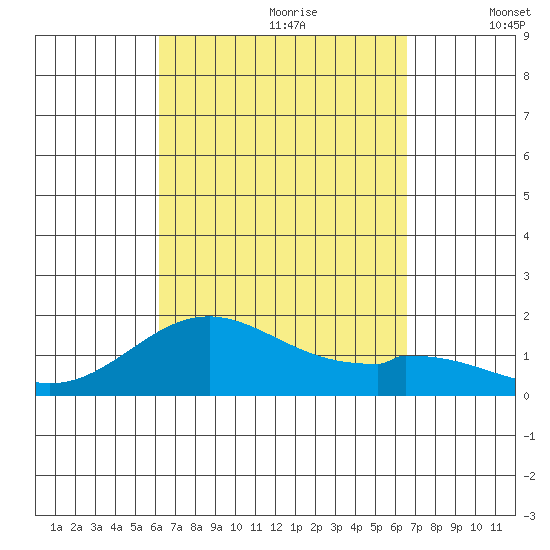 Kaumalapau tide chart for Monday, September 9, 2024
