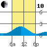 Kaumalapau tide chart for Thursday, October 10, 2024