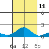 Kaumalapau tide chart for Friday, October 11, 2024