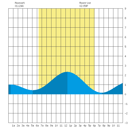 Kaumalapau tide chart for Saturday, October 12, 2024