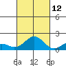 Kaumalapau tide chart for Saturday, October 12, 2024