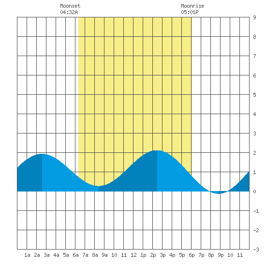 Kaumalapau tide chart for Tuesday, October 15, 2024
