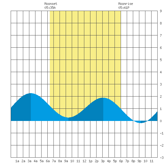Kaumalapau tide chart for Wednesday, October 16, 2024