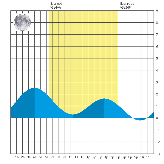 Kaumalapau tide chart for Thursday, October 17, 2024
