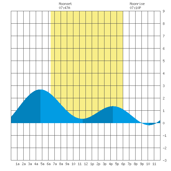 Kaumalapau tide chart for Friday, October 18, 2024