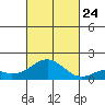 Kaumalapau tide chart for Thursday, October 24, 2024