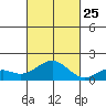 Kaumalapau tide chart for Friday, October 25, 2024
