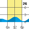 Kaumalapau tide chart for Saturday, October 26, 2024