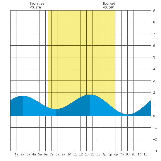 Kaumalapau tide chart for Monday, October 28, 2024