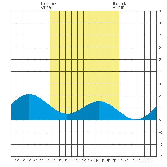 Kaumalapau tide chart for Wednesday, October 30, 2024