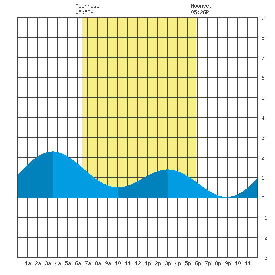 Kaumalapau tide chart for Thursday, October 31, 2024