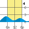 Kaumalapau tide chart for Friday, October 4, 2024