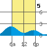 Kaumalapau tide chart for Saturday, October 5, 2024