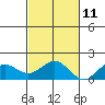 Kaumalapau tide chart for Monday, November 11, 2024