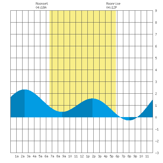 Kaumalapau tide chart for Wednesday, November 13, 2024