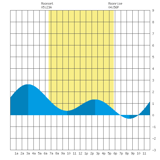Kaumalapau tide chart for Thursday, November 14, 2024