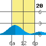 Kaumalapau tide chart for Wednesday, November 20, 2024