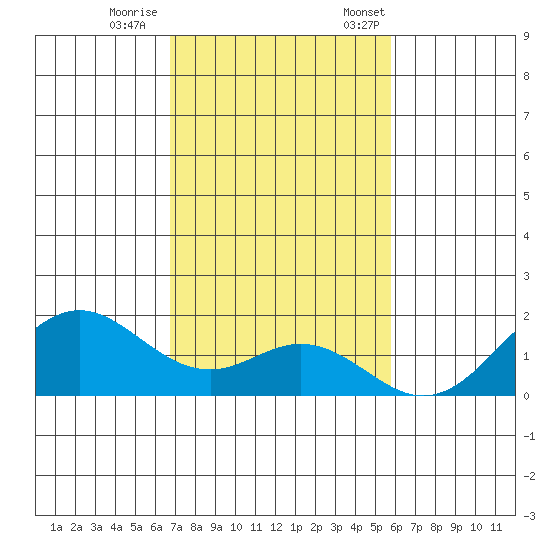 Kaumalapau tide chart for Wednesday, November 27, 2024