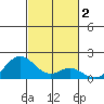 Kaumalapau tide chart for Saturday, November 2, 2024